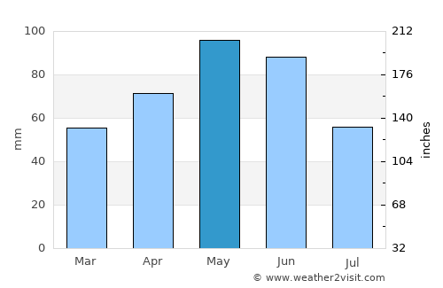 Oğuz average rain in May