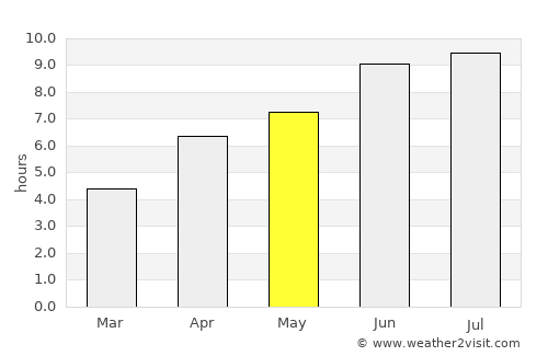 Oğuz average rain in May