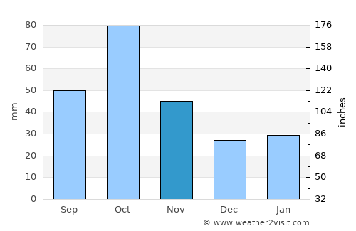 Oğuz average rain in November