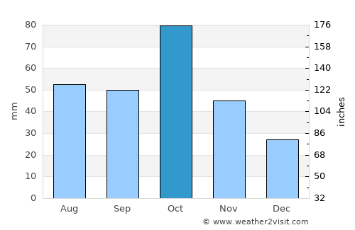 Oğuz average rain in October