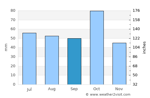 Oğuz average rain in September