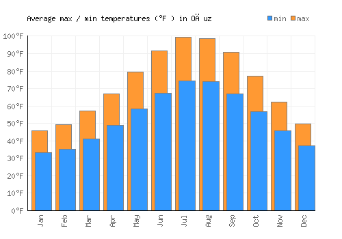 Oğuz average minimum / maximum temperatures (Fahrenheit)
