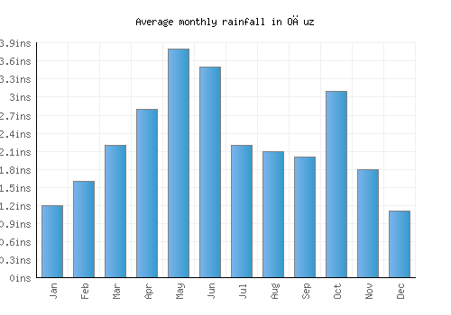 Oğuz monthly rainfall chart (inches)