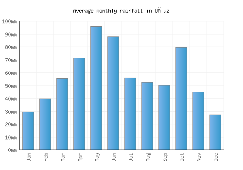 Oğuz monthly rainfall chart (mm)