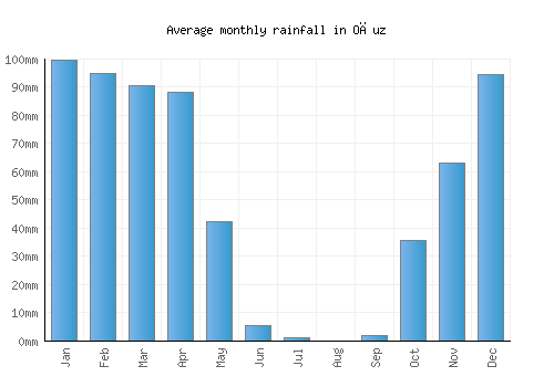 Oğuz monthly rainfall chart (mm)