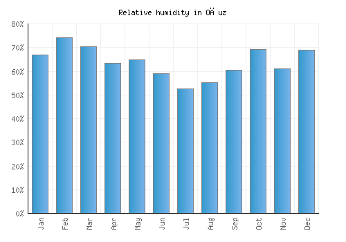 Oğuz relative humidity averages