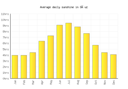 Oğuz average daily sunshine chart