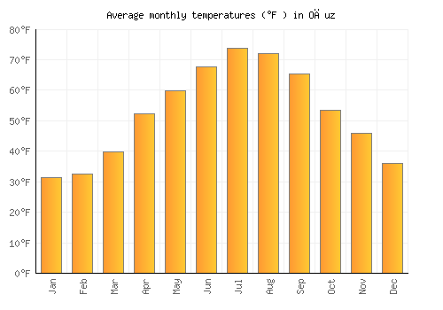 Oğuz average temperature chart (Fahrenheit)