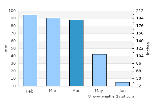 Oğuz average rain in April