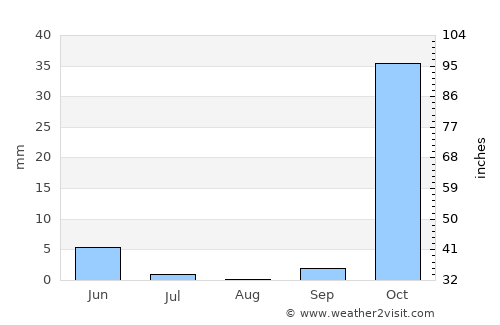 Oğuz average rain in August