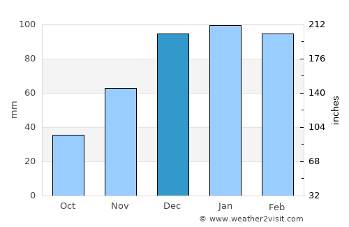 Oğuz average rain in December