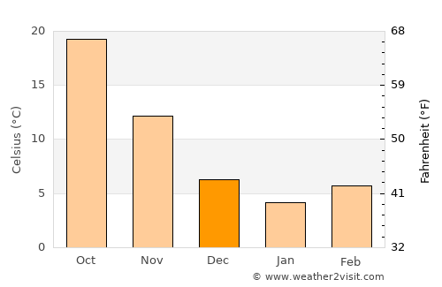 Oğuz average temperature in December