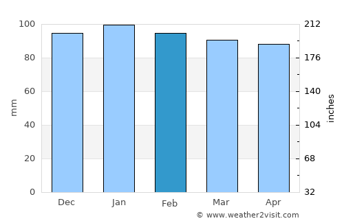 Oğuz average rain in February