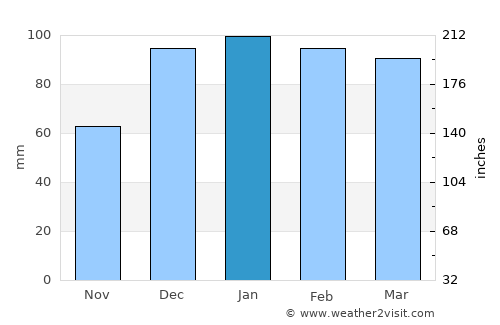Oğuz average rain in January