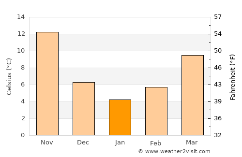 Oğuz average temperature in January