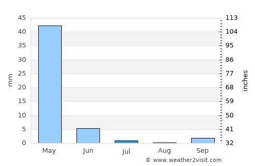 Oğuz average rain in July