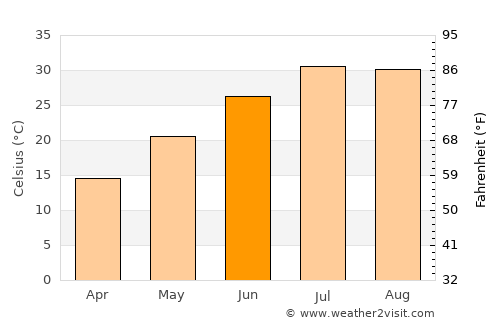 Oğuz average temperature in June