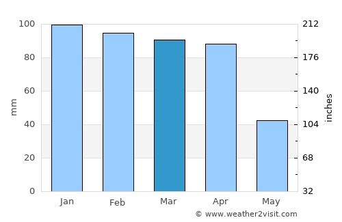 Oğuz average rain in March