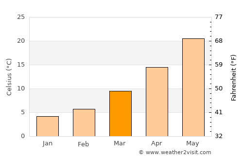 Oğuz average temperature in March