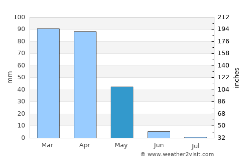 Oğuz average rain in May