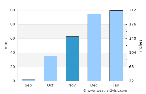 Oğuz average rain in November