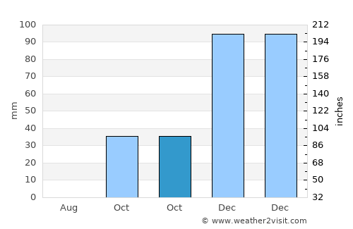 Oğuz average rain in October