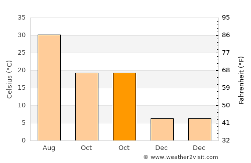 Oğuz average temperature in October