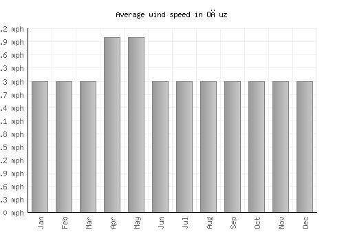 Oğuz average winspeed by month (mph)