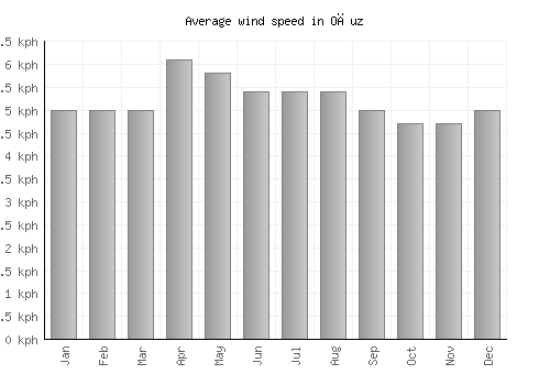 Oğuz average winspeed by month (km/h)