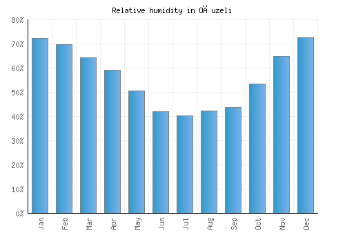 Oğuzeli relative humidity averages