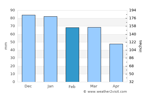 Oğuzeli average rain in February