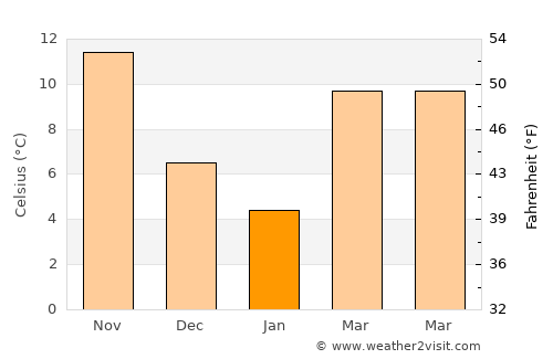 Oğuzeli average temperature in January
