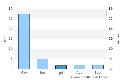 Oğuzeli average rain in July