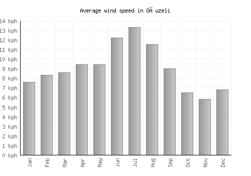 Oğuzeli average winspeed by month (km/h)
