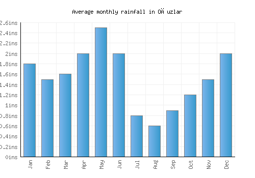 Oğuzlar monthly rainfall chart (inches)