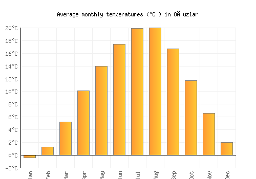 Oğuzlar average temperature chart (Celsius)
