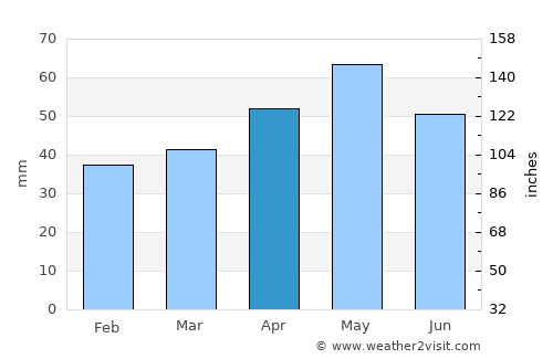 Oğuzlar average rain in April