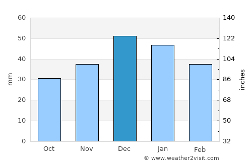 Oğuzlar average rain in December