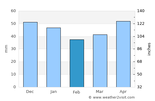 Oğuzlar average rain in February