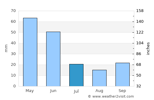 Oğuzlar average rain in July