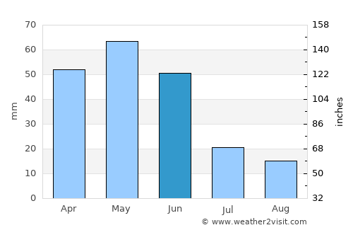 Oğuzlar average rain in June
