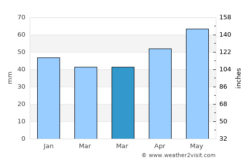 Oğuzlar average rain in March