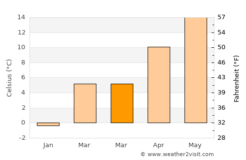 Oğuzlar average temperature in March