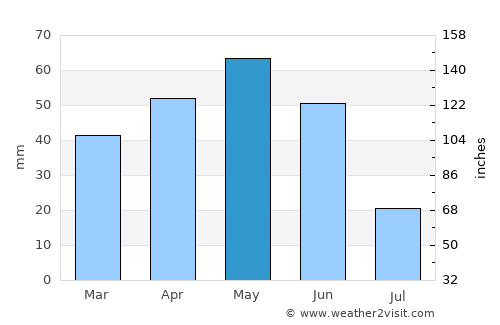 Oğuzlar average rain in May