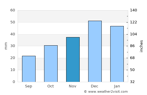Oğuzlar average rain in November