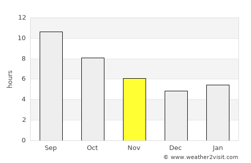 Oğuzlar average rain in November