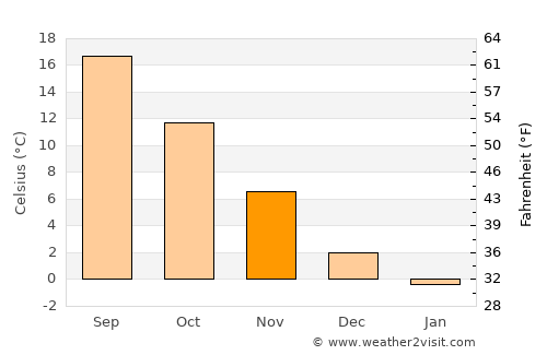 Oğuzlar average temperature in November