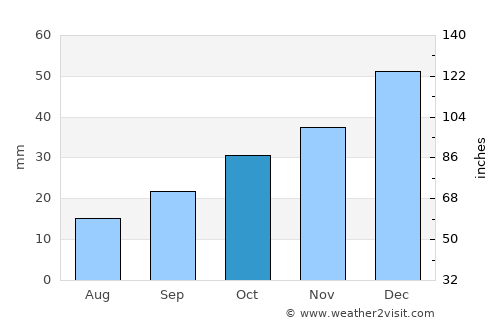 Oğuzlar average rain in October