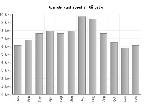 Oğuzlar average winspeed by month (km/h)