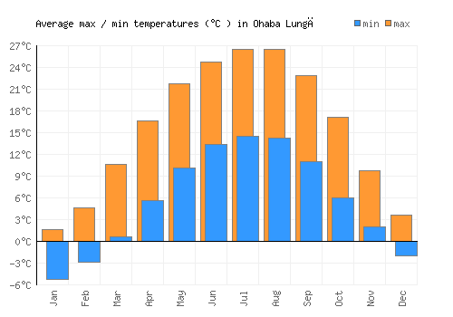 Ohaba Lungă average minimum / maximum temperatures (Celsius)